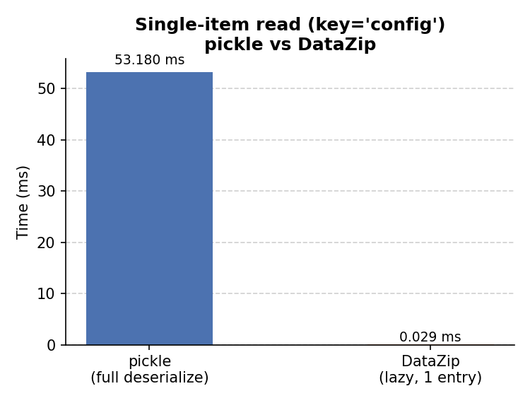 Partial read comparison