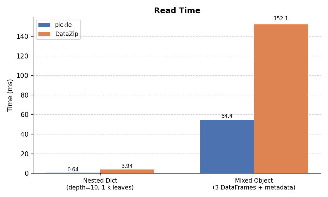 Read time comparison