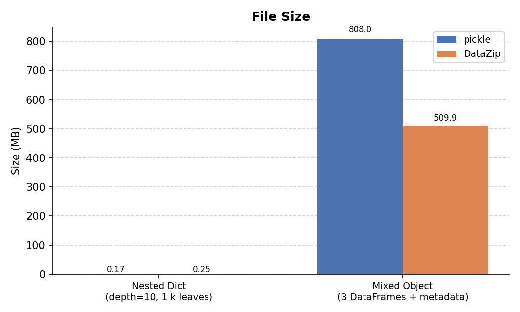 File size comparison
