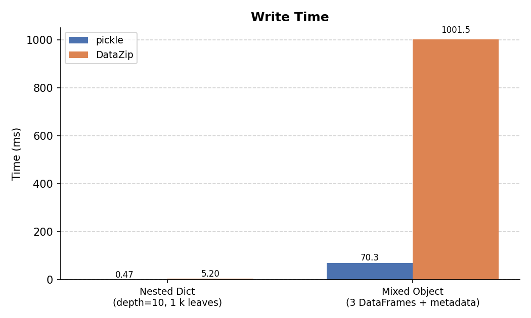 Write time comparison